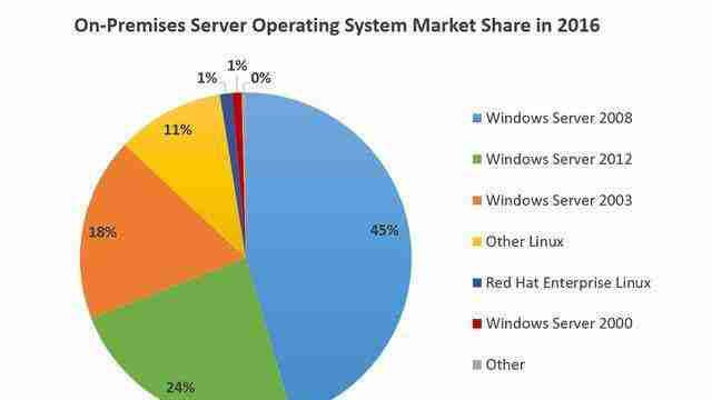 服务器操作系统排名中,Linux为何稳居首位,Windows与Unix差距悬殊,其背后原因是什么?