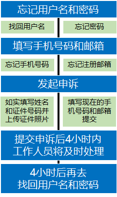 域名的用户名和密码忘了怎么办,域名密码找回 第2张 域名的用户名和密码忘了怎么办,域名密码找回 第2张