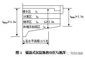 辅流式二沉池设计计算,如何确保效率与成本平衡? 第1张 辅流式二沉池设计计算,如何确保效率与成本平衡? 第1张