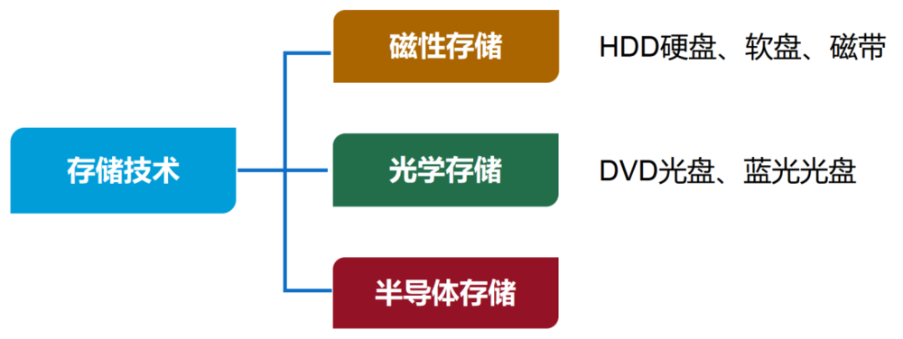 辅存储器，它为何如此关键？在科技发展中扮演着怎样的角色？ 第1张