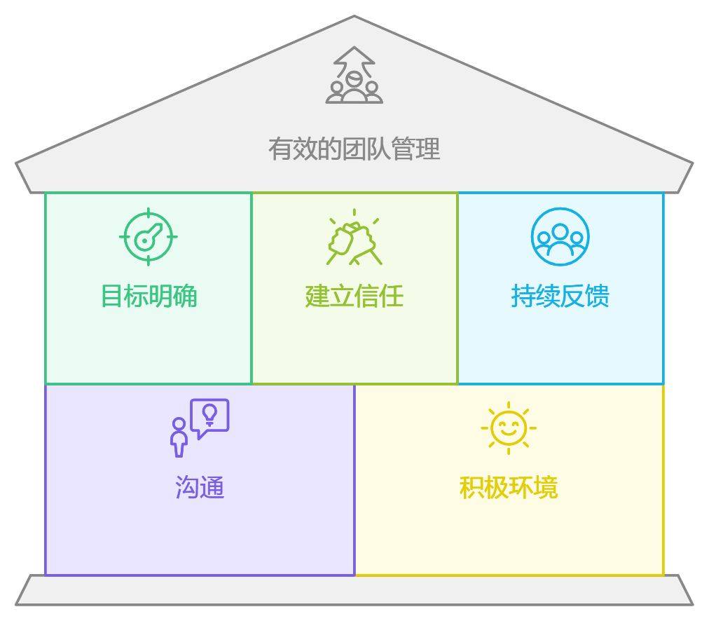 管理的关系是什么?如何建立高效团队管理关系 第2张 管理的关系是什么?如何建立高效团队管理关系 第2张