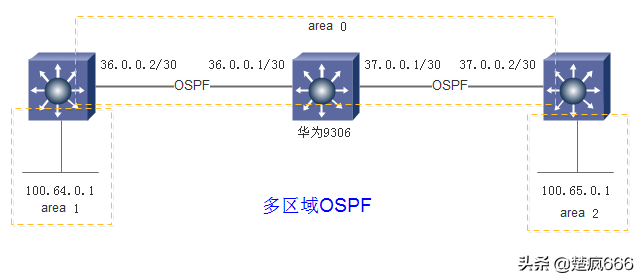 华为ospf配置教程,华为路由器ospf怎么配置 第3张 华为ospf配置教程,华为路由器ospf怎么配置 第3张