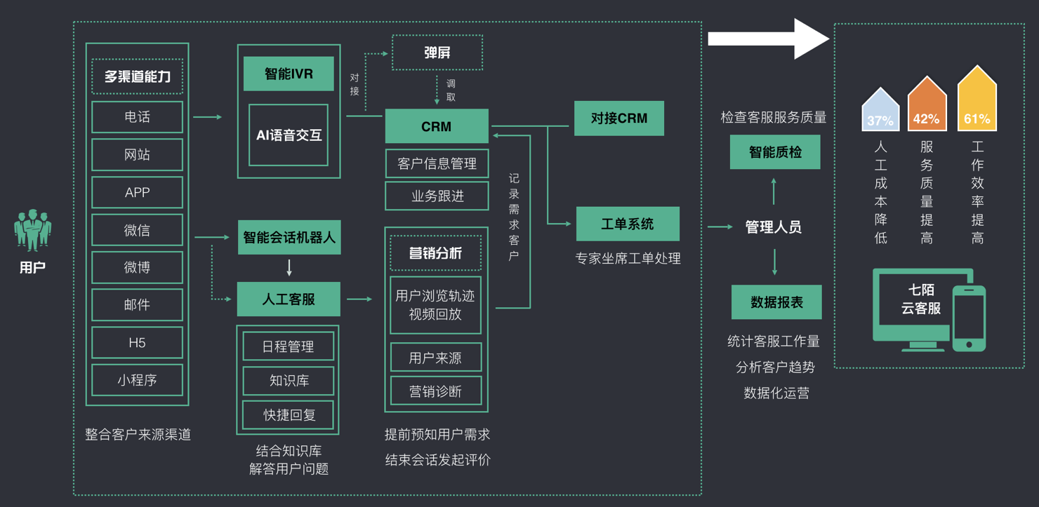 瓜子智能在线客服整体架构是怎样的? 第2张 瓜子智能在线客服整体架构是怎样的? 第2张