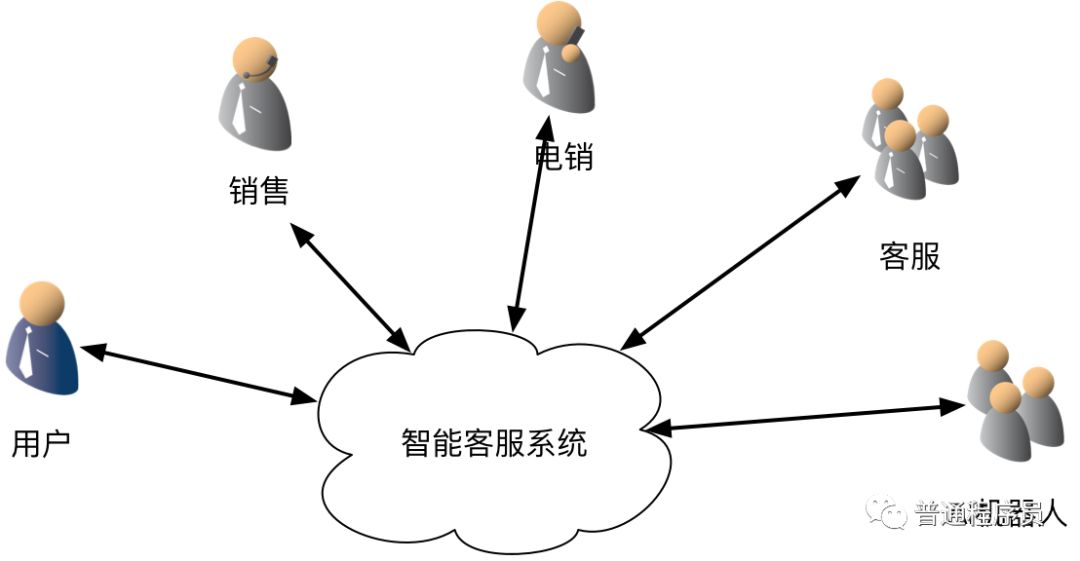 瓜子智能在线客服整体架构是怎样的? 第3张 瓜子智能在线客服整体架构是怎样的? 第3张