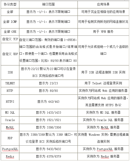 安全组端口设置有哪些常见疑问和误区? 第3张 安全组端口设置有哪些常见疑问和误区? 第3张