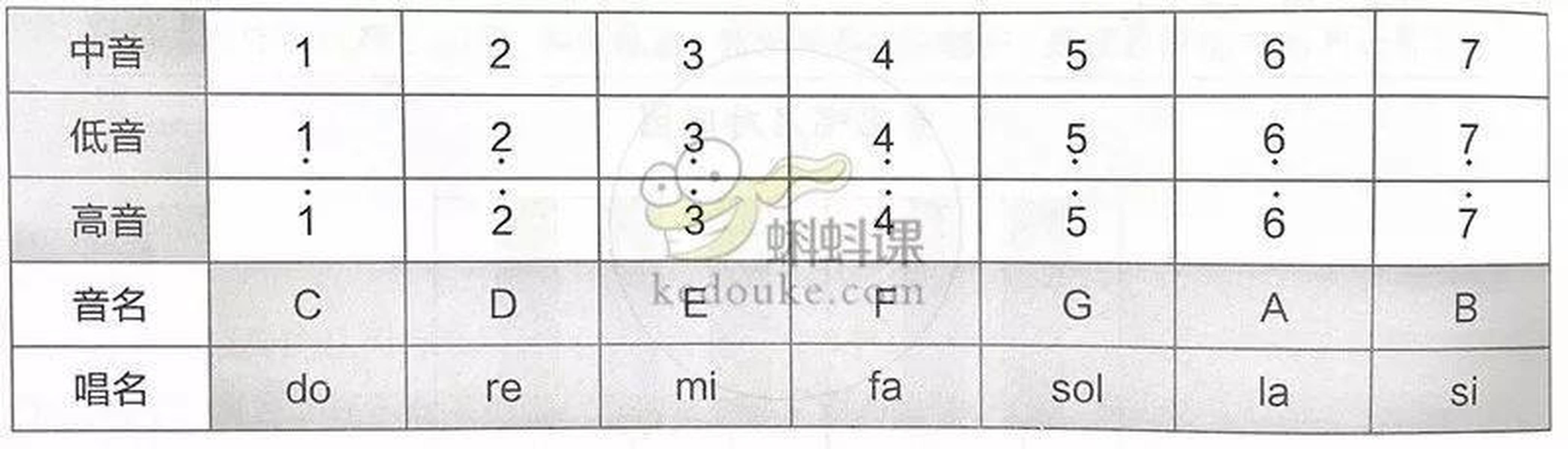 看不懂简谱？歌曲简谱怎么识别视频教程