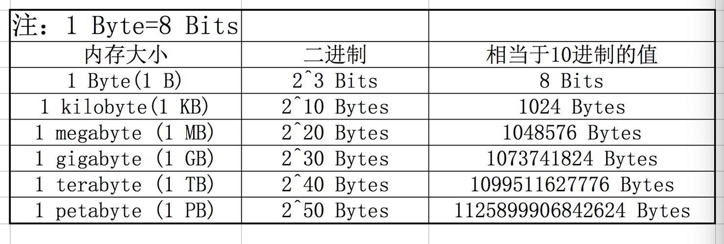 究竟反应计算机存储容量的基本单位是什么? 第1张 究竟反应计算机存储容量的基本单位是什么? 第1张