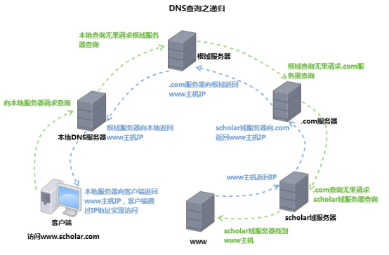 反向DNS如何正确运用及在网络安全中发挥关键作用? 第3张 反向DNS如何正确运用及在网络安全中发挥关键作用? 第3张
