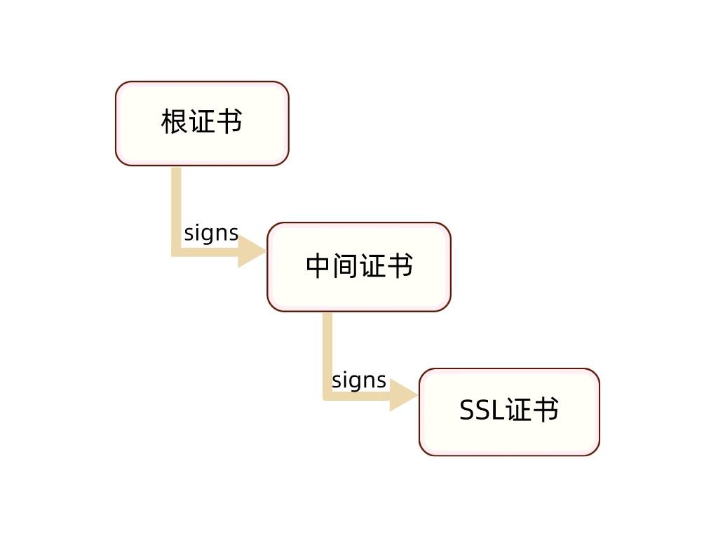 根证书里到底有什么?根证书包含哪些关键信息 第2张 根证书里到底有什么?根证书包含哪些关键信息 第2张