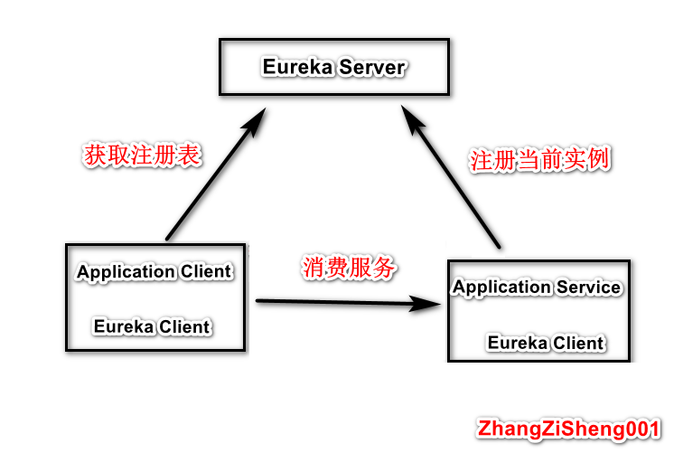 Eureka配置详解,eureka配置 第2张 Eureka配置详解,eureka配置 第2张