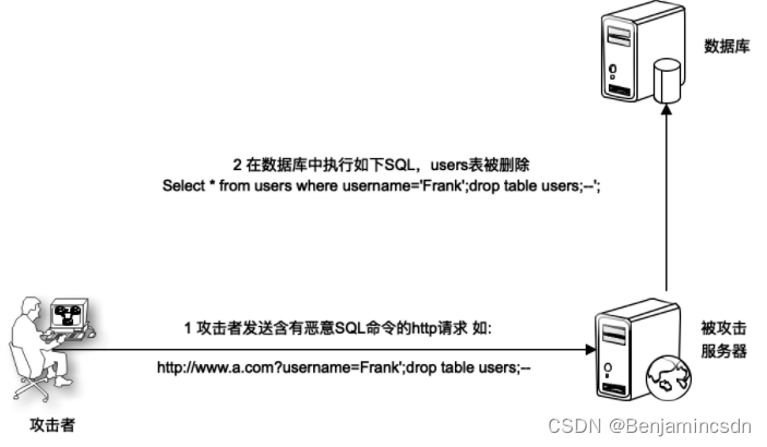 PHP的SQL载入过程分析,PHP如何防止SQL载入攻破 第2张 PHP的SQL载入过程分析,PHP如何防止SQL载入攻破 第2张