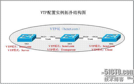 vtp如何配置?详解VTP协议的配置步骤与关键参数设置 第3张 vtp如何配置?详解VTP协议的配置步骤与关键参数设置 第3张