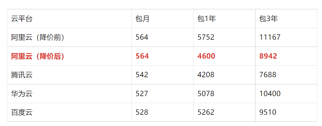 服务器迁移报价在哪查?服务器迁移费用标准及报价平台 第2张 服务器迁移报价在哪查?服务器迁移费用标准及报价平台 第2张