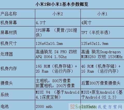 米2配置参数对比,小米2手机详细配置参数及性能评测 第3张 米2配置参数对比,小米2手机详细配置参数及性能评测 第3张