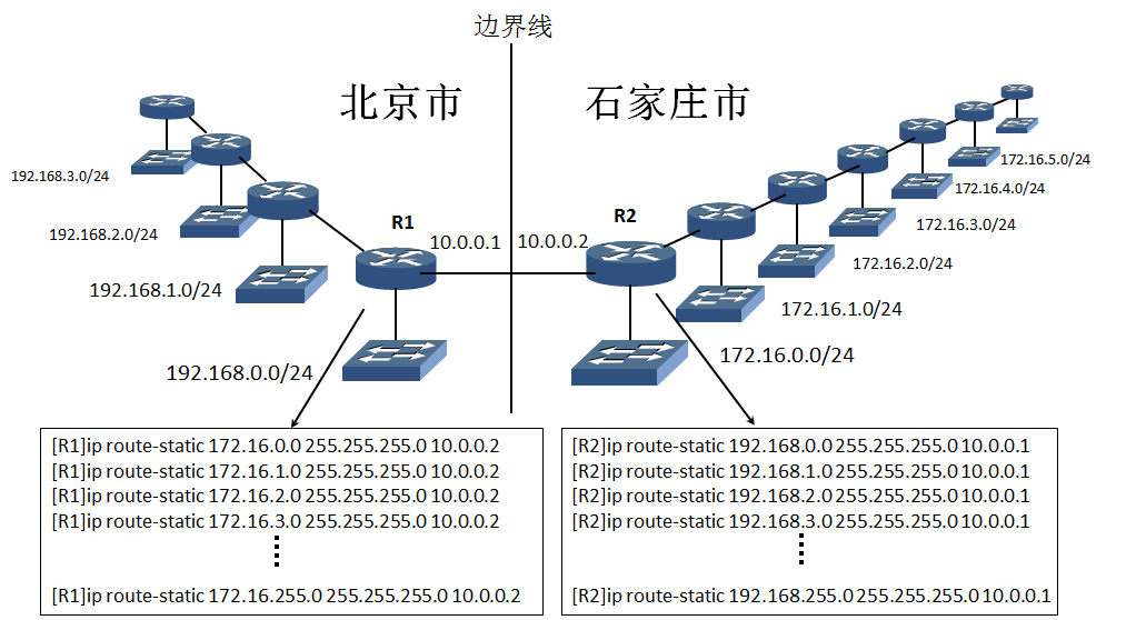 H3C路由配置实例，H3C路由器静态路由怎么配置