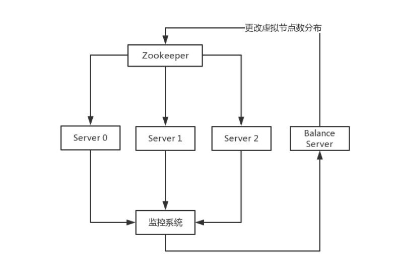 负载均衡缓存路由一致性哈希,如何实现高效稳定的系统架构? 第2张 负载均衡缓存路由一致性哈希,如何实现高效稳定的系统架构? 第2张