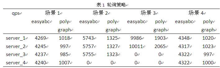 轮询策略为何实际生产中非最优?负载均衡策略优化实战解析 第1张 轮询策略为何实际生产中非最优?负载均衡策略优化实战解析 第1张