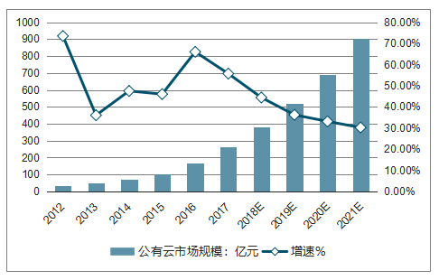 公有云服务股票未来趋势如何?是投资良机还是风险重重? 第2张 公有云服务股票未来趋势如何?是投资良机还是风险重重? 第2张
