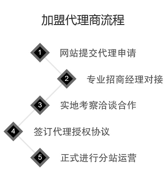 怎么做虚拟主机代理商