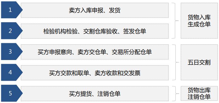 互联网物联网仓单校验出错怎么办?物联网仓单校验流程详解 第2张 互联网物联网仓单校验出错怎么办?物联网仓单校验流程详解 第2张