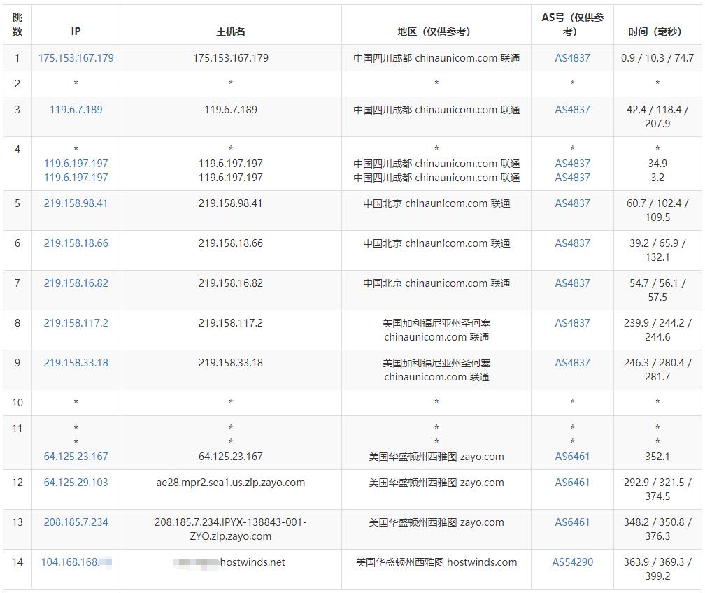 Hostwinds俄罗斯服务器怎么样,BGP线路值得买吗? 第1张 Hostwinds俄罗斯服务器怎么样,BGP线路值得买吗? 第1张