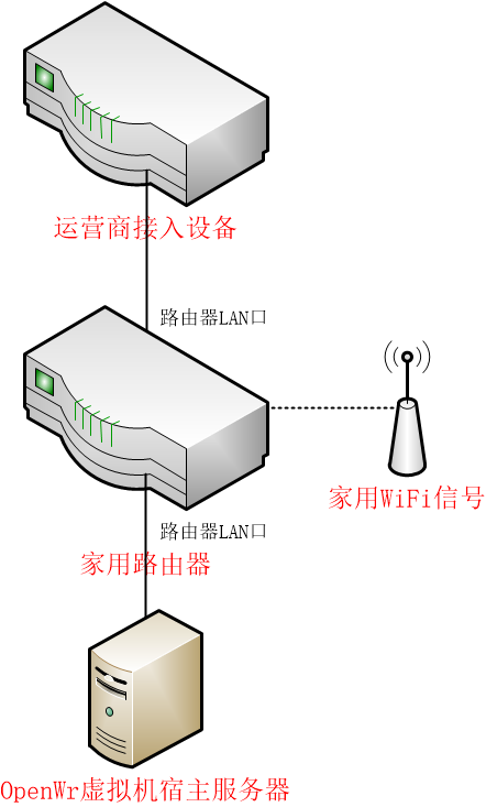 用虚拟主机搭建路由器