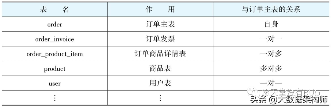 订单数据库表设计,如何确保高效、安全且易于扩展? 第1张 订单数据库表设计,如何确保高效、安全且易于扩展? 第1张