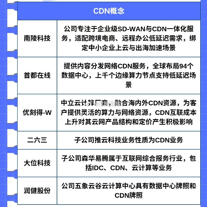 第三方CDN提供商上市公司有哪些龙头股? 第2张 第三方CDN提供商上市公司有哪些龙头股? 第2张