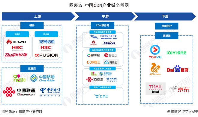 第三方CDN提供商上市公司有哪些龙头股? 第3张 第三方CDN提供商上市公司有哪些龙头股? 第3张