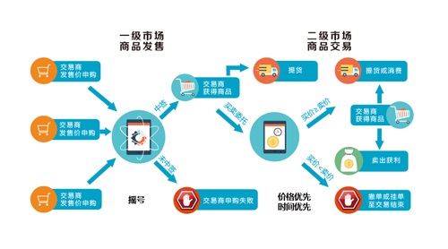 二手交易平台产品开发,如何解决信任与履约难题? 第1张 二手交易平台产品开发,如何解决信任与履约难题? 第1张