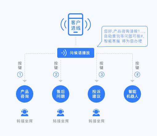 IVR服务器为何在现代客服系统中如此关键?揭秘其不可或缺的作用与优势! 第1张 IVR服务器为何在现代客服系统中如此关键?揭秘其不可或缺的作用与优势! 第1张