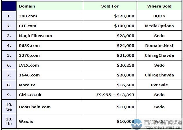 3个数字域名值钱吗，3位数字域名价格