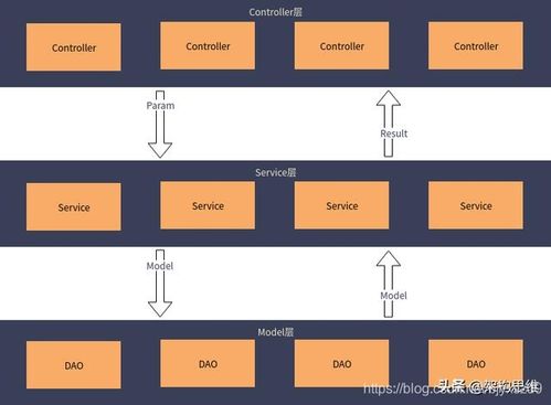 企业开发Java项目框架,一般都由谁来搭建? 第1张 企业开发Java项目框架,一般都由谁来搭建? 第1张