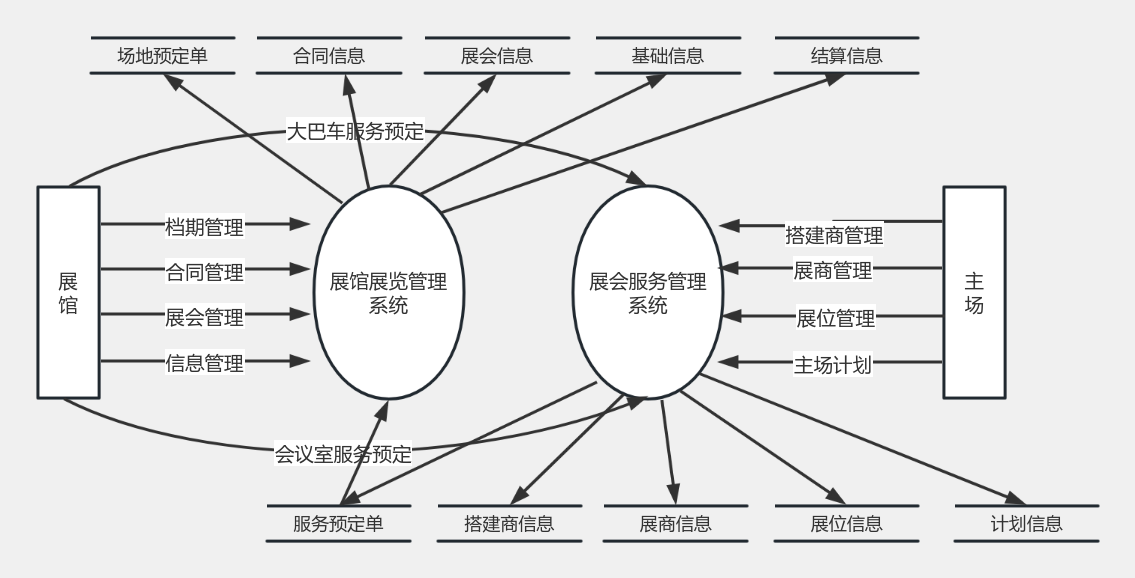 安全管理系统顶层数据流图的核心要素有哪些? 第1张 安全管理系统顶层数据流图的核心要素有哪些? 第1张