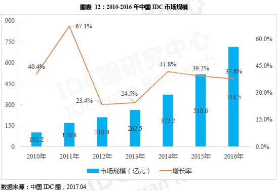 2016年IDC服务器排名,谁才是全球市场真正的领跑者? 第3张 2016年IDC服务器排名,谁才是全球市场真正的领跑者? 第3张