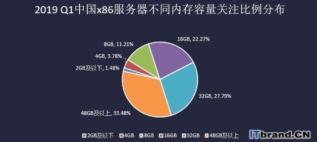 IDC x86服务器选型要注意哪些关键因素? 第3张 IDC x86服务器选型要注意哪些关键因素? 第3张
