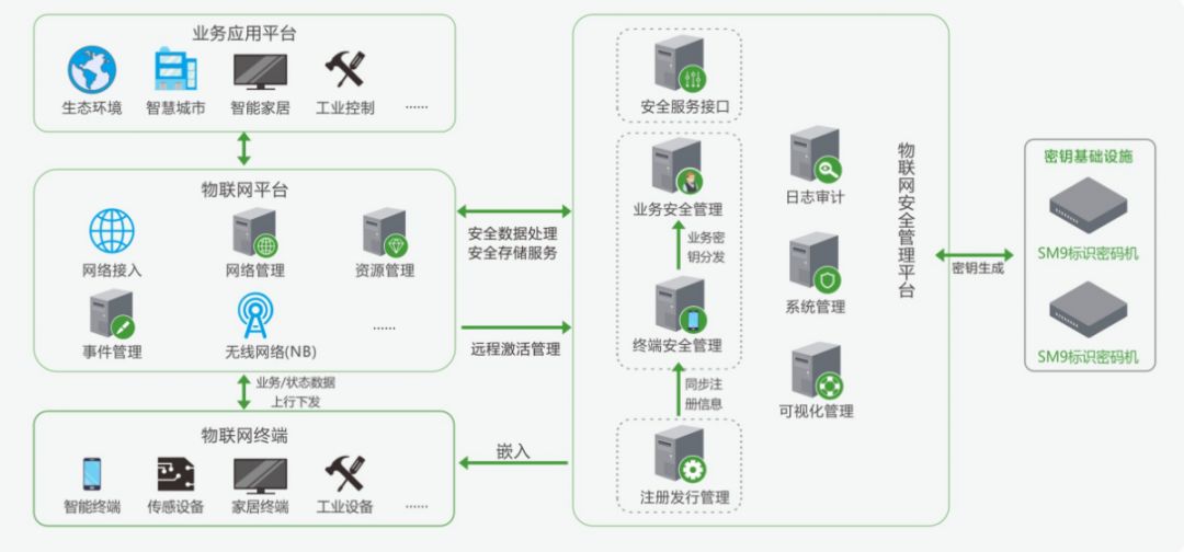 安全等级保护物联网公司如何保障设备数据安全? 第2张 安全等级保护物联网公司如何保障设备数据安全? 第2张