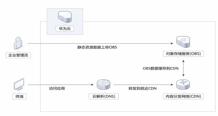 云服务器协议 第1张