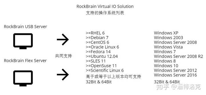 多台虚拟主机共享加密狗方案可行吗 第1张 多台虚拟主机共享加密狗方案可行吗 第1张