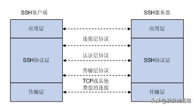 SSH服务器配置中,如何确保安全性并优化性能? 第2张 SSH服务器配置中,如何确保安全性并优化性能? 第2张