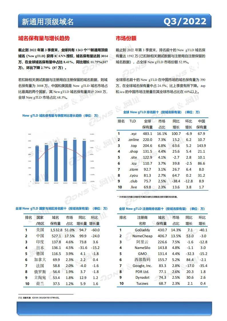 新顶级域名注册量是多少,新顶级域名注册量 第1张 新顶级域名注册量是多少,新顶级域名注册量 第1张