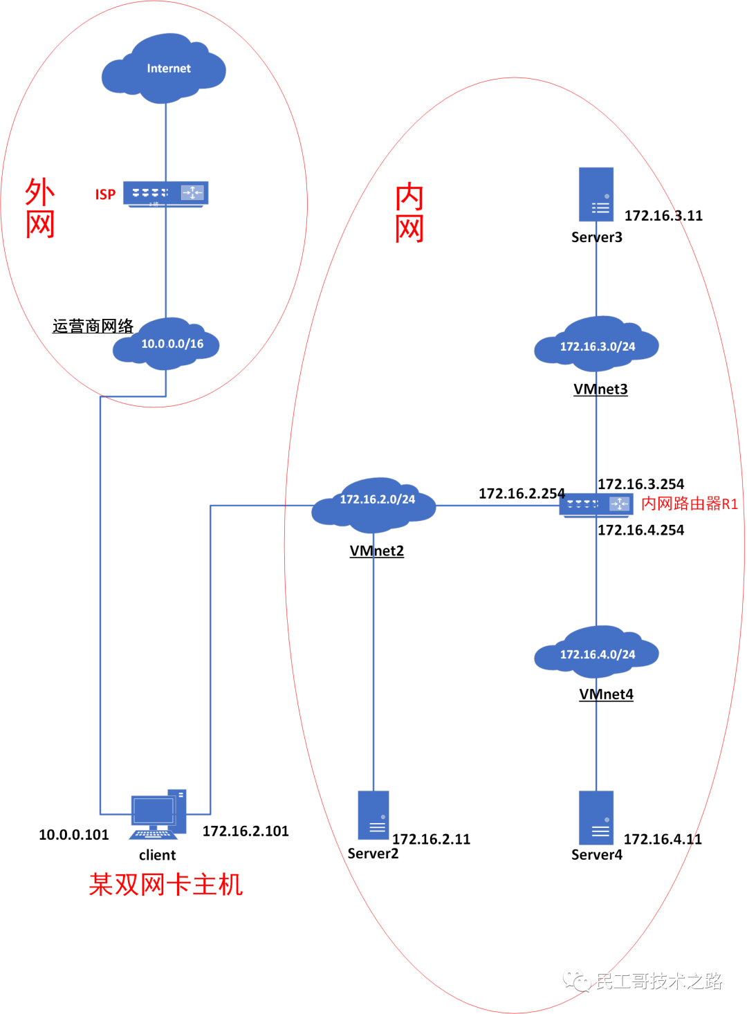 为何分配b类IP网络?其独特优势与适用场景有哪些? 第2张 为何分配b类IP网络?其独特优势与适用场景有哪些? 第2张