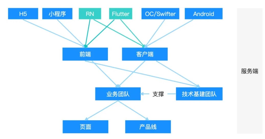 组建开发应用程序的团队,它们通常被称作什么? 第1张 组建开发应用程序的团队,它们通常被称作什么? 第1张