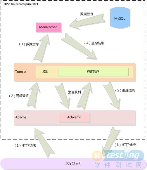 apache服务器如何处理并发请求的工作原理是什么? 第3张 apache服务器如何处理并发请求的工作原理是什么? 第3张