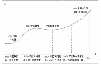 CDN下载高峰期人多，是否会大量消耗网络流量？ 第1张
