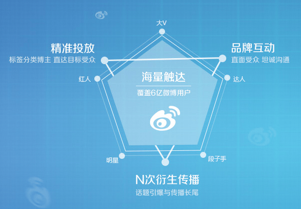 新浪微博客户群开发,如何精准定位与拓展潜在用户群体? 第3张 新浪微博客户群开发,如何精准定位与拓展潜在用户群体? 第3张