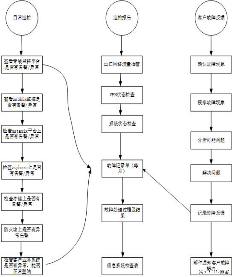 服务器运维流程是怎样的?服务器运维标准化流程步骤详解 第1张 服务器运维流程是怎样的?服务器运维标准化流程步骤详解 第1张