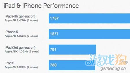 iPad 3的配置参数是什么,iPad 3配置详解 第2张 iPad 3的配置参数是什么,iPad 3配置详解 第2张