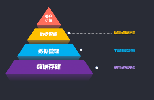 分布式存储如何实现高效管理及协同运作,避免数据孤岛现象? 第3张 分布式存储如何实现高效管理及协同运作,避免数据孤岛现象? 第3张