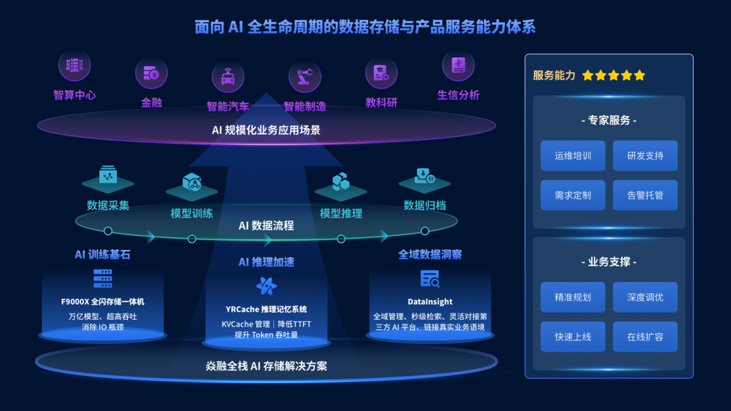 分布式存储展览中,运维环节有哪些创新挑战与解决方案? 第3张 分布式存储展览中,运维环节有哪些创新挑战与解决方案? 第3张